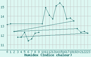 Courbe de l'humidex pour Ile Rousse (2B)