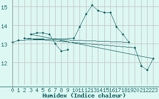 Courbe de l'humidex pour Saint-Philbert-de-Grand-Lieu (44)