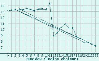 Courbe de l'humidex pour Lamballe (22)