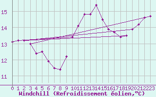 Courbe du refroidissement olien pour Bellengreville (14)