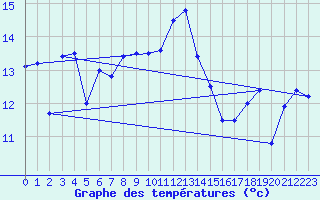 Courbe de tempratures pour Dax (40)