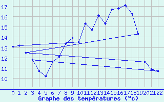 Courbe de tempratures pour Kirchberg/Jagst-Herb