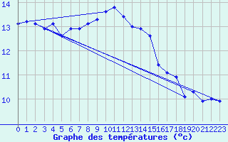 Courbe de tempratures pour Saint-Philbert-de-Grand-Lieu (44)