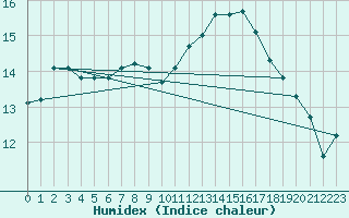 Courbe de l'humidex pour La Beaume (05)