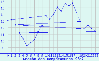 Courbe de tempratures pour Melle (Be)
