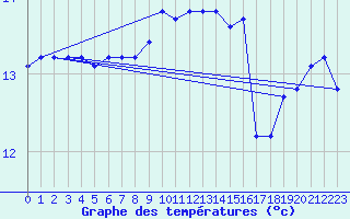 Courbe de tempratures pour Agde (34)