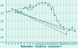 Courbe de l'humidex pour Leknes