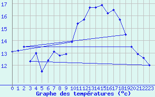 Courbe de tempratures pour Brest (29)