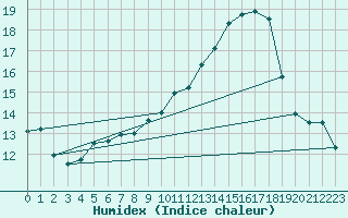 Courbe de l'humidex pour Lindenberg