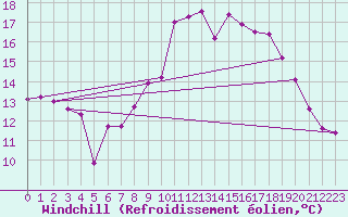 Courbe du refroidissement olien pour Brest (29)