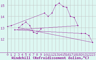 Courbe du refroidissement olien pour Kegnaes