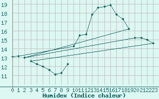 Courbe de l'humidex pour Cap Bar (66)