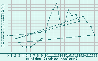 Courbe de l'humidex pour Rethel (08)