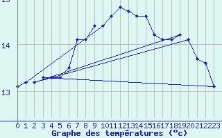 Courbe de tempratures pour Manston (UK)