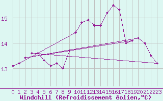 Courbe du refroidissement olien pour Six-Fours (83)