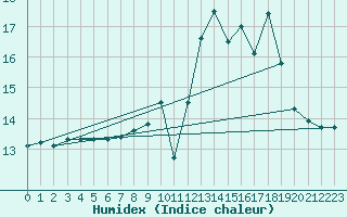 Courbe de l'humidex pour Angers-Beaucouz (49)