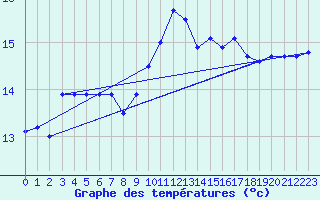 Courbe de tempratures pour Valleroy (54)