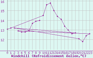 Courbe du refroidissement olien pour Porquerolles (83)
