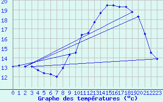 Courbe de tempratures pour Forges (76)