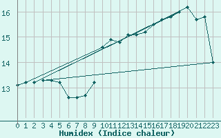 Courbe de l'humidex pour Offenbach Wetterpar