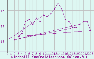 Courbe du refroidissement olien pour Douzy (08)