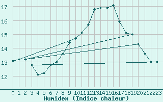 Courbe de l'humidex pour Munte (Be)