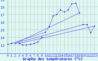 Courbe de tempratures pour Ouessant (29)