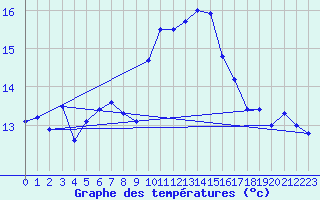 Courbe de tempratures pour Leucate (11)