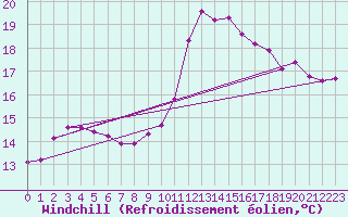 Courbe du refroidissement olien pour Gignac (34)