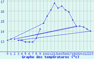 Courbe de tempratures pour Shoream (UK)