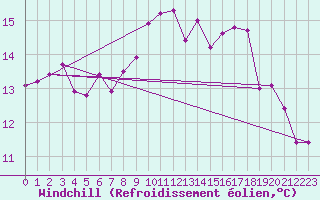 Courbe du refroidissement olien pour Mumbles
