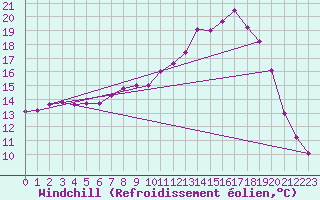 Courbe du refroidissement olien pour Holbeach