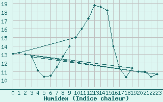 Courbe de l'humidex pour Sombor