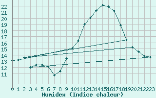 Courbe de l'humidex pour Saint-Yrieix-le-Djalat (19)