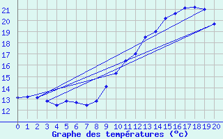 Courbe de tempratures pour Lran (09)