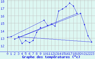 Courbe de tempratures pour Montroy (17)