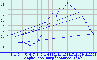 Courbe de tempratures pour Uhrwiller (67)