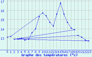 Courbe de tempratures pour Koppigen