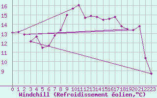 Courbe du refroidissement olien pour Mace Head