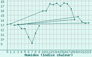 Courbe de l'humidex pour Vence (06)