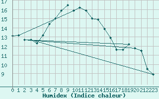 Courbe de l'humidex pour Hoburg A