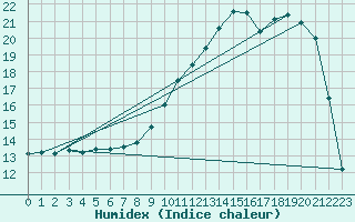 Courbe de l'humidex pour Cernay (86)