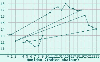 Courbe de l'humidex pour Tarifa