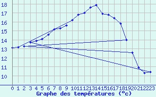 Courbe de tempratures pour Dourbes (Be)