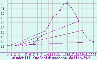 Courbe du refroidissement olien pour San Pablo de los Montes