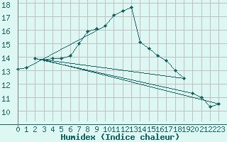 Courbe de l'humidex pour O Carballio