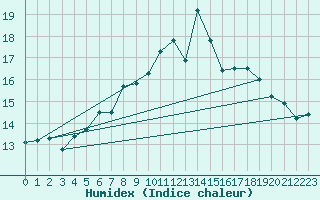 Courbe de l'humidex pour Wdenswil