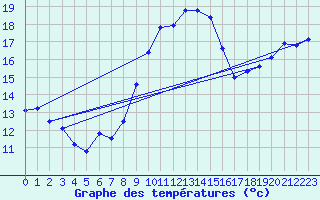 Courbe de tempratures pour Lanvoc (29)