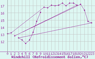 Courbe du refroidissement olien pour Ploumanac