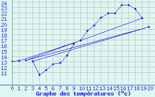 Courbe de tempratures pour Arques (11)